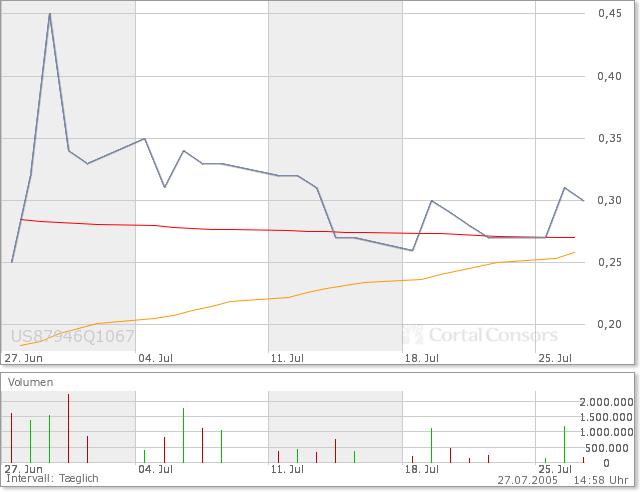 Neue Pennystock 400%Chance 11899