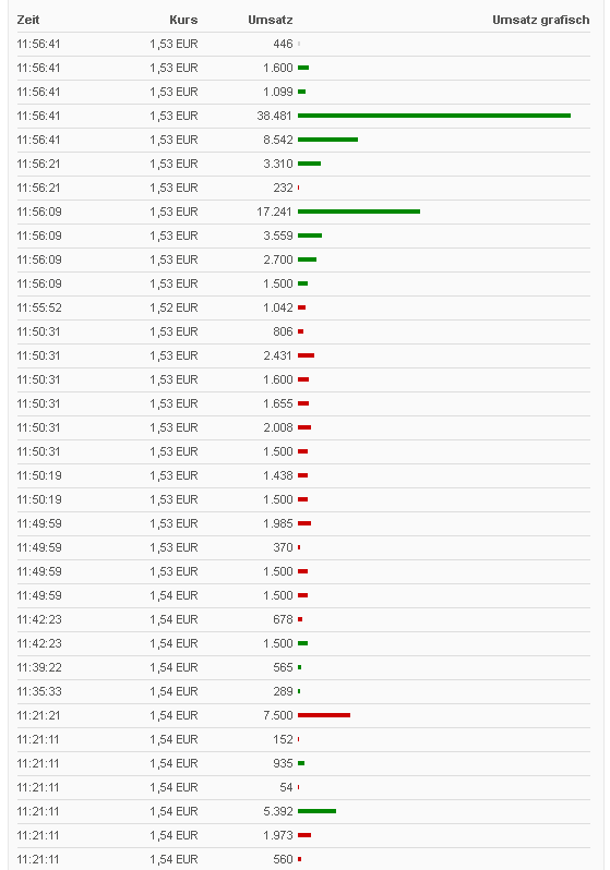 Telit Communications - Neuanfang 1051421