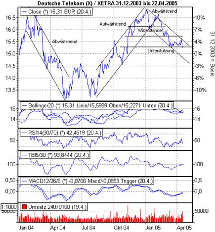 Einzelwerte zum TTT 7317