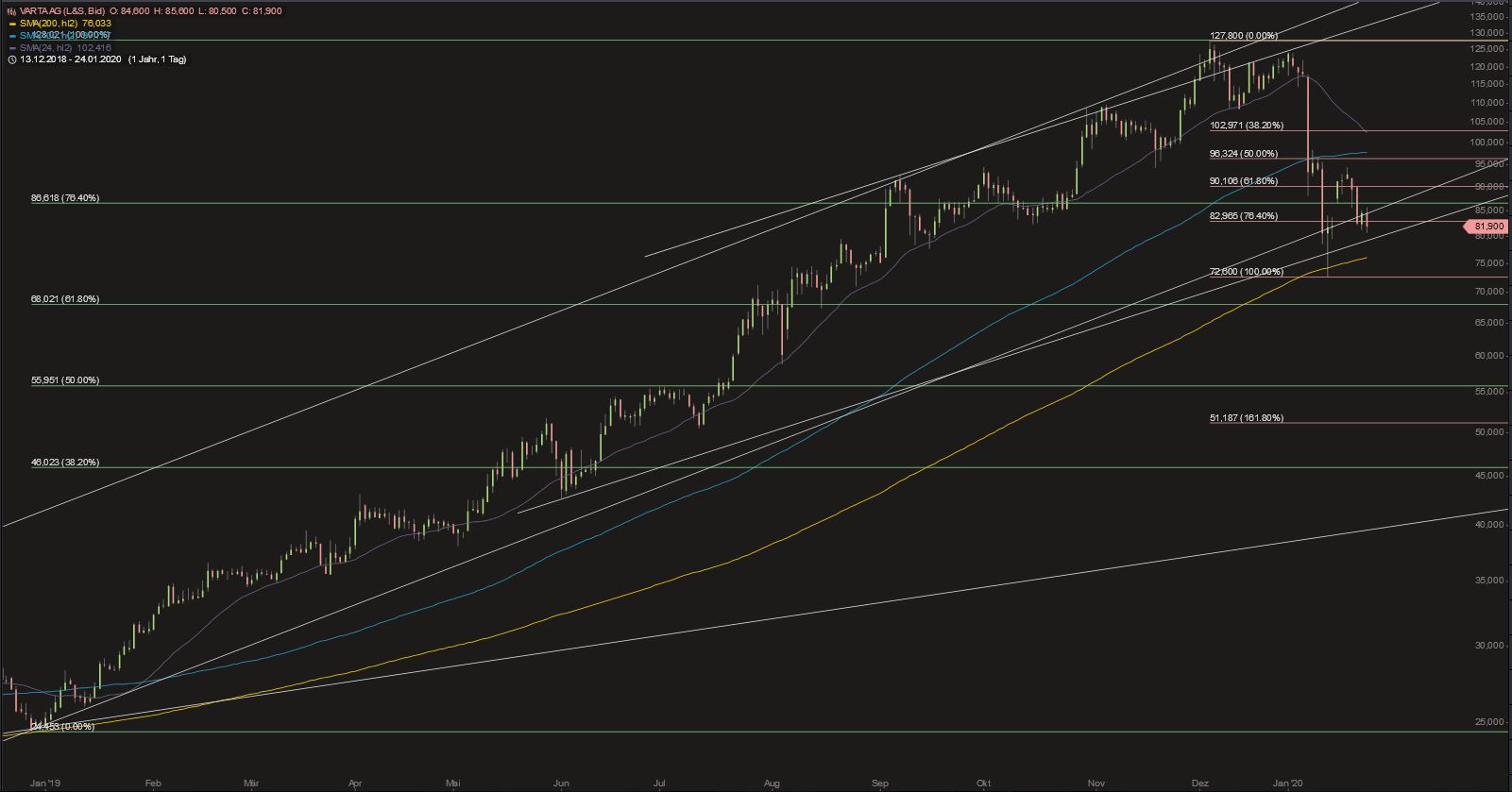 Varta (WKN: A0TGJ5) wieder geladen 1155719