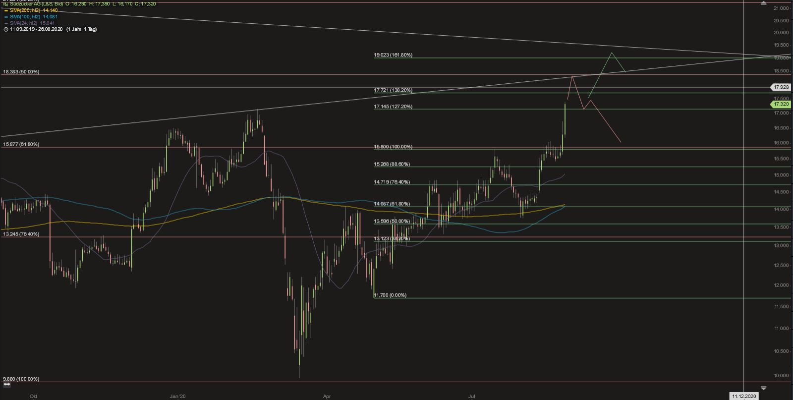 (Süd)zucker fürs Depot, ausgebombt und lecker 1198005