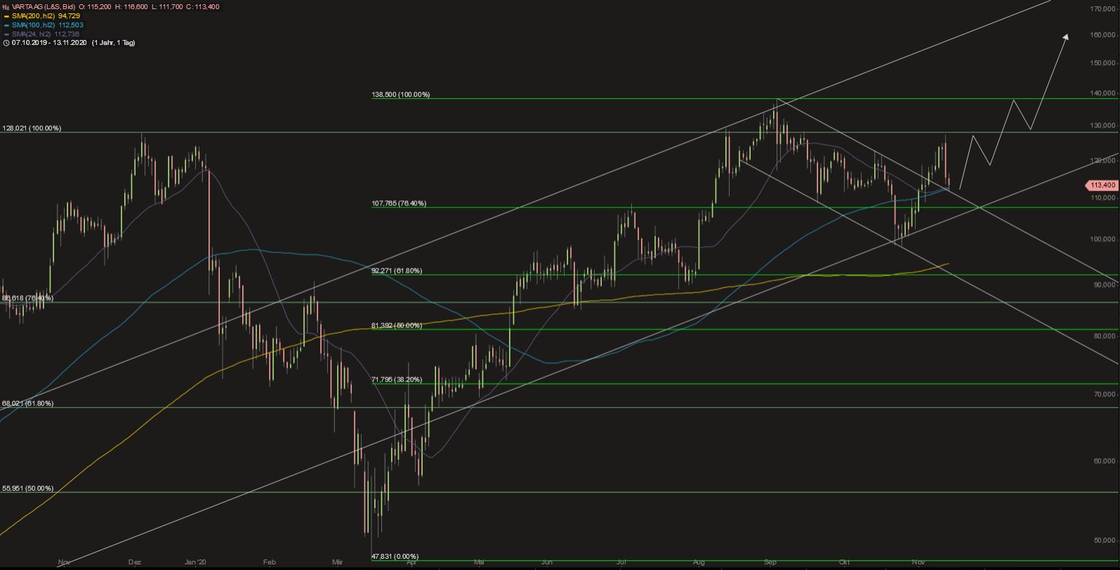 Varta (WKN: A0TGJ5) wieder geladen 1213169