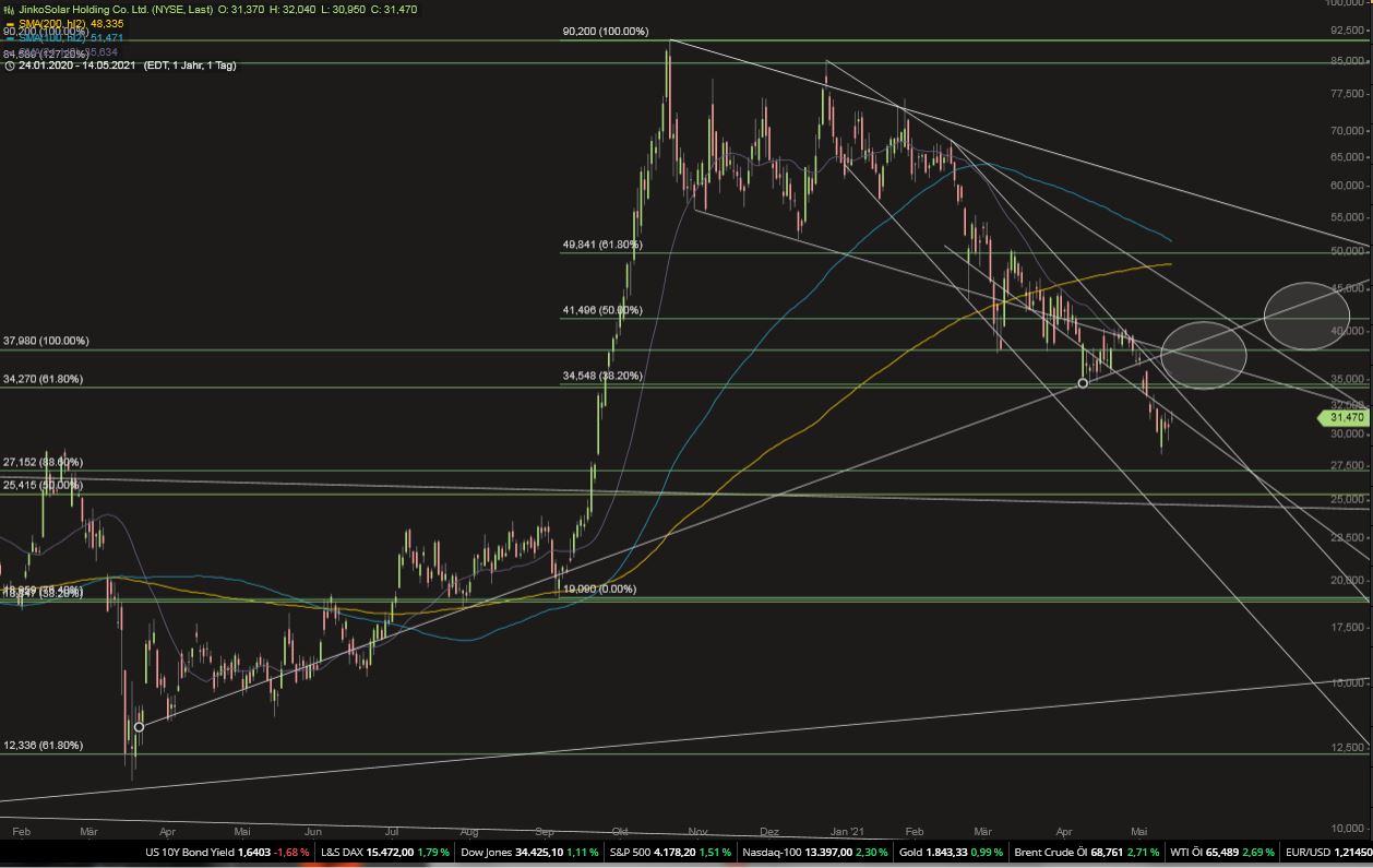 Jinko Solar vor einer Neubewertung ? 1252795