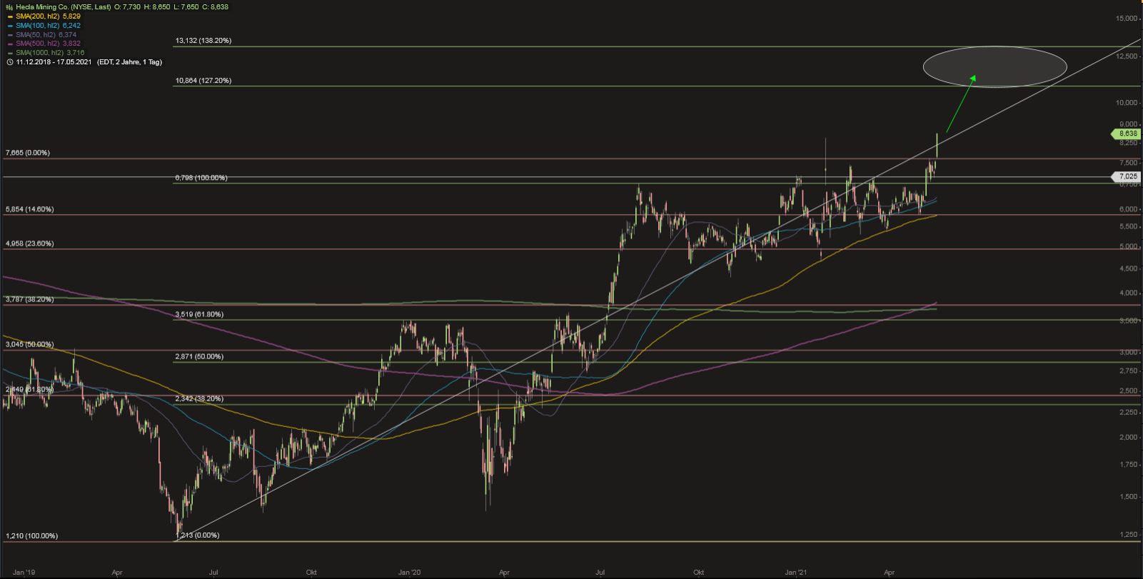 Unterbewertete Gold-Minen-Aktien? 1253241