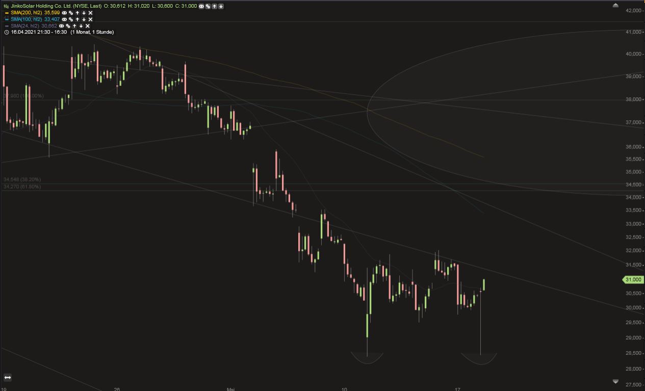 Jinko Solar vor einer Neubewertung ? 1253493
