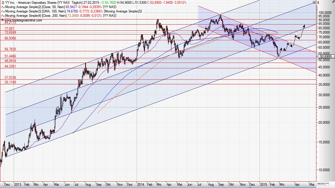 YY Inc. quo vadis 803691