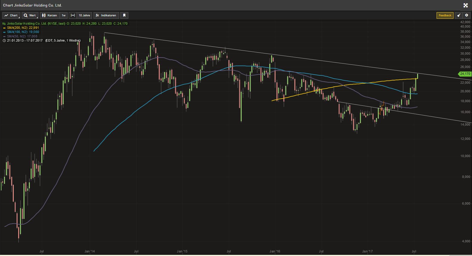 Jinko Solar vor einer Neubewertung ? 1001890