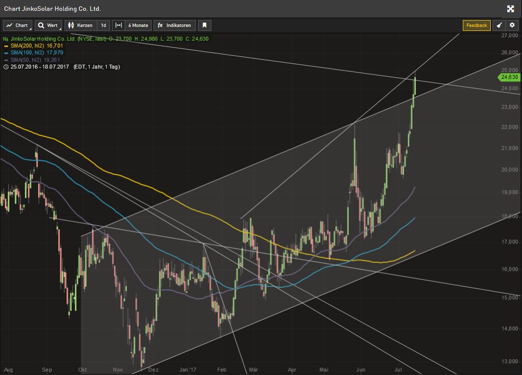Jinko Solar vor einer Neubewertung ? 1002112