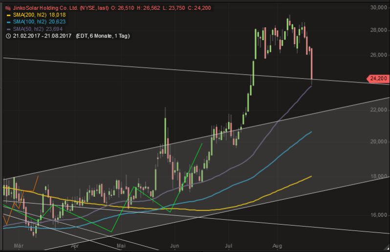 Jinko Solar vor einer Neubewertung ? 1008112