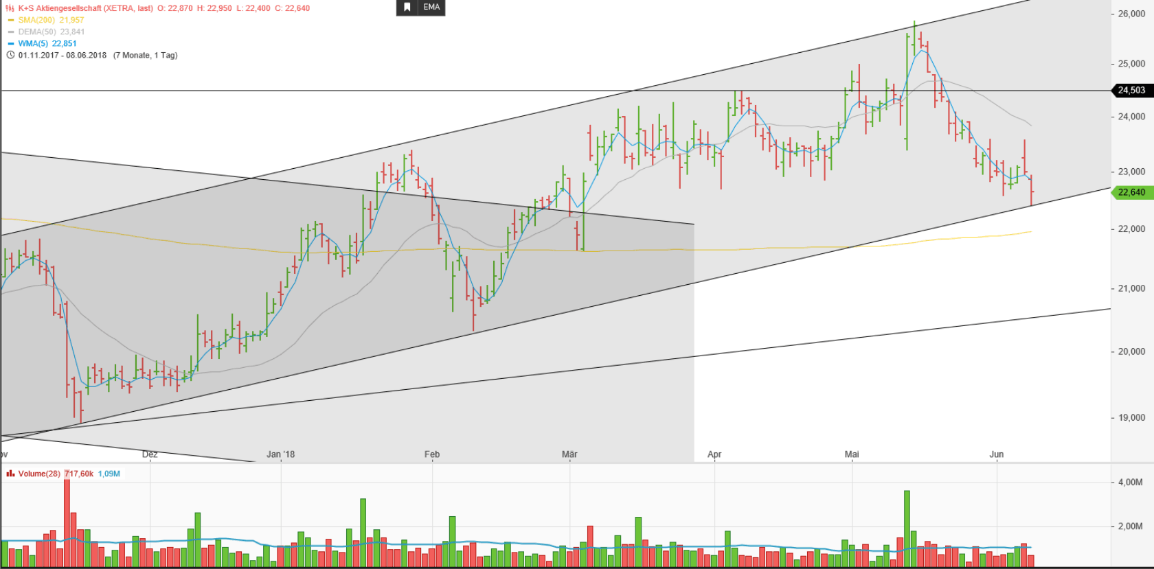 K+S wird unterschätzt 1058470