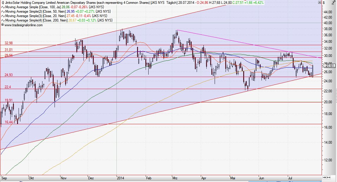 Jinkosolar - hat die niemand auf dem Radar? 744442