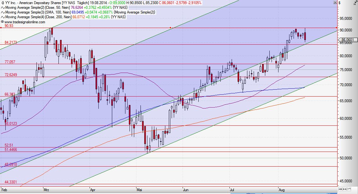 YY Inc. quo vadis 749867