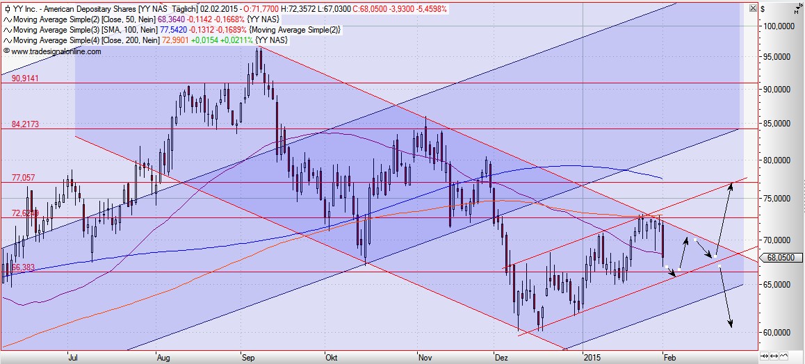 YY Inc. quo vadis 795396
