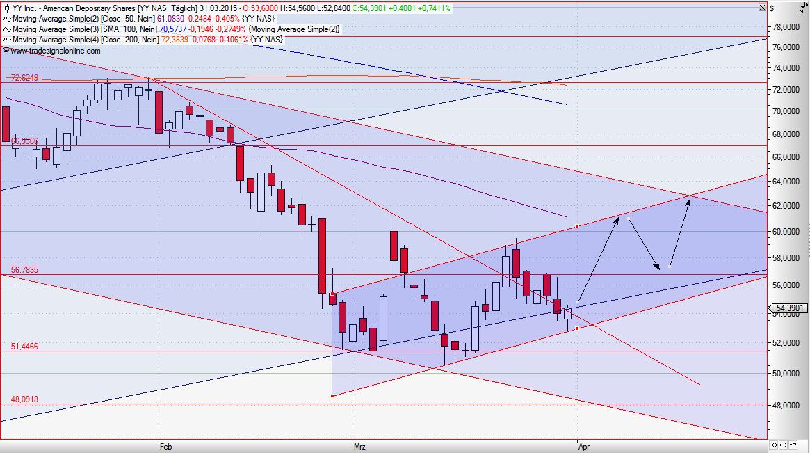 YY Inc. quo vadis 813834