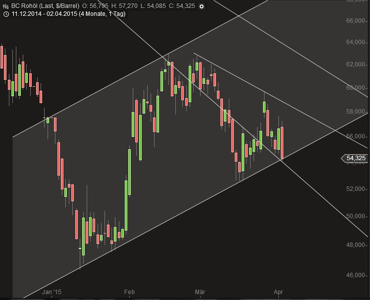 Brent Crude Rohöl ICE Rolling 814518