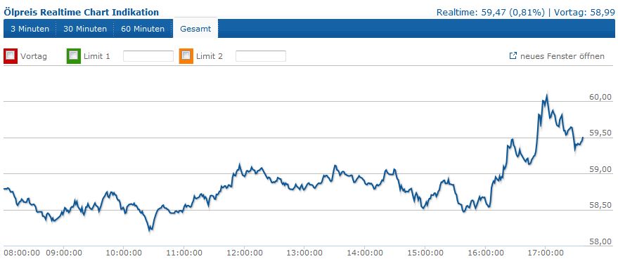 Brent Crude Rohöl ICE Rolling 815435