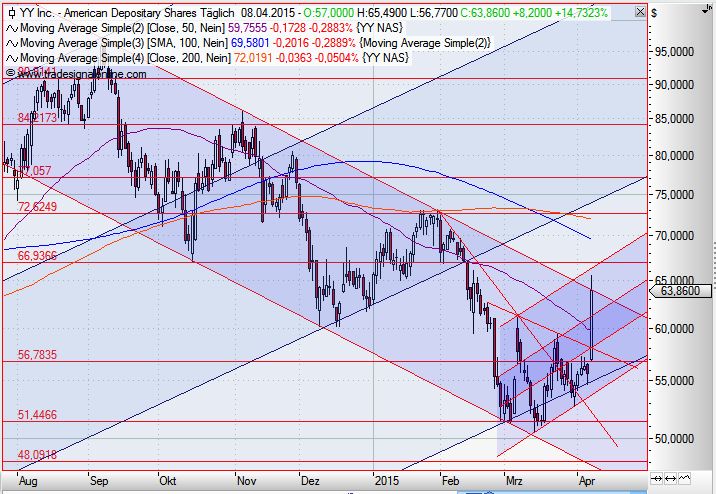 YY Inc. quo vadis 815818
