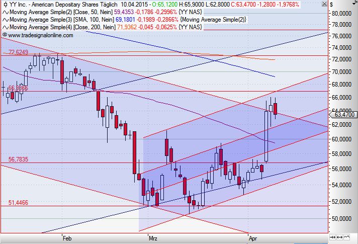 YY Inc. quo vadis 816420