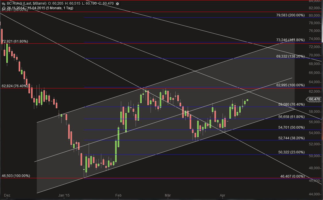 Brent Crude Rohöl ICE Rolling 817418