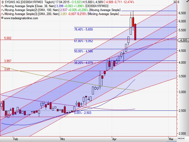 Vorstellung: Sygnis Pharma AG ehemals Lion 818111