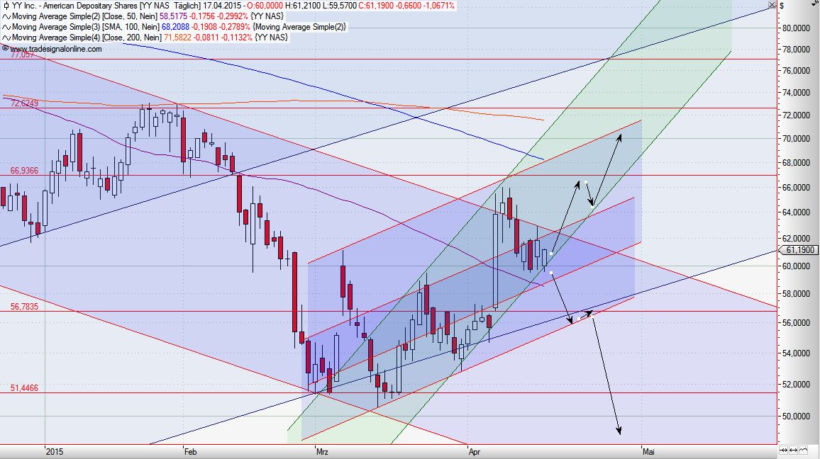 YY Inc. quo vadis 818228