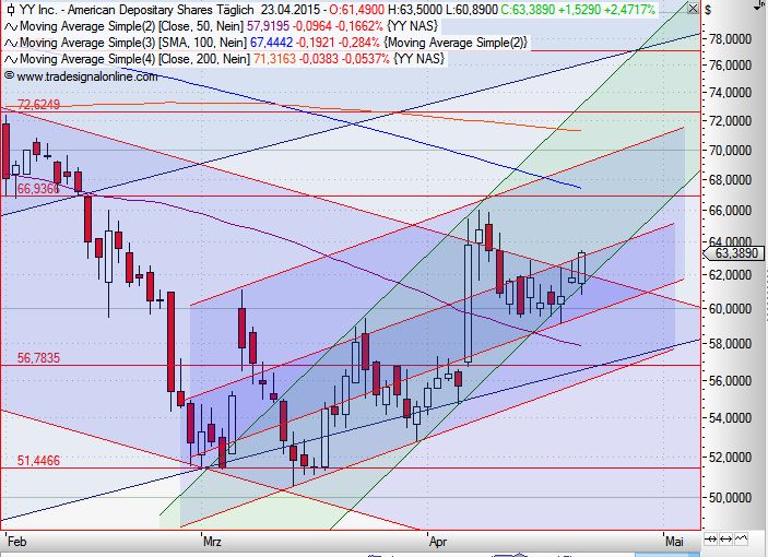 YY Inc. quo vadis 819825