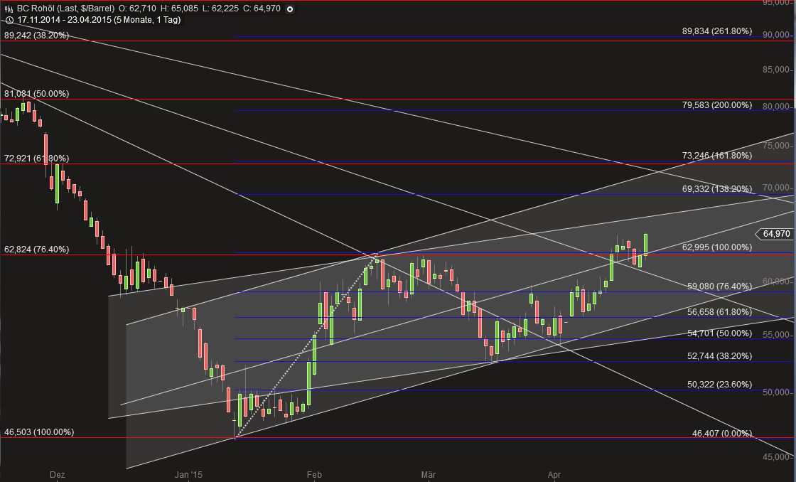 Brent Crude Rohöl ICE Rolling 819827