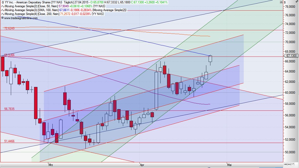 YY Inc. quo vadis 820741