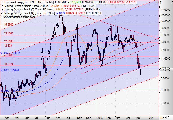Enphase energy voll unter Strom 825735