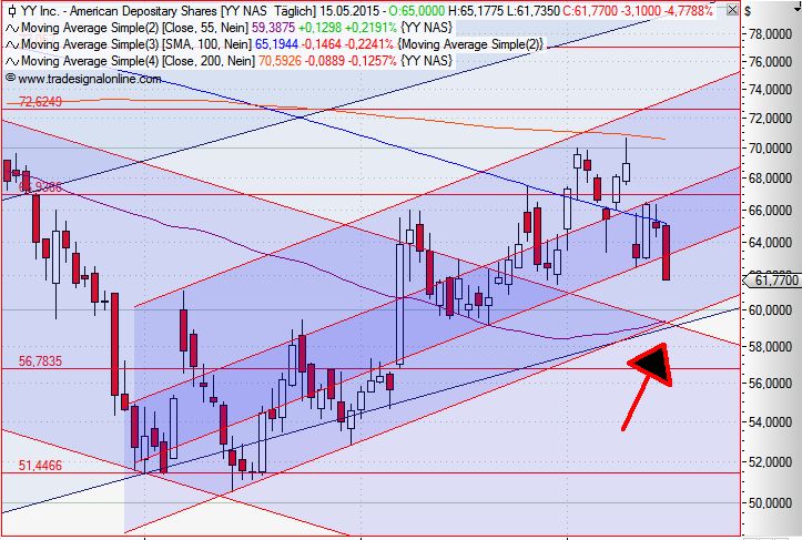 YY Inc. quo vadis 825783