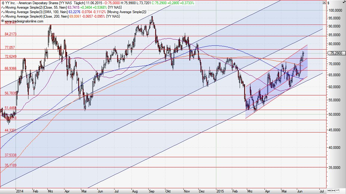 YY Inc. quo vadis 832495