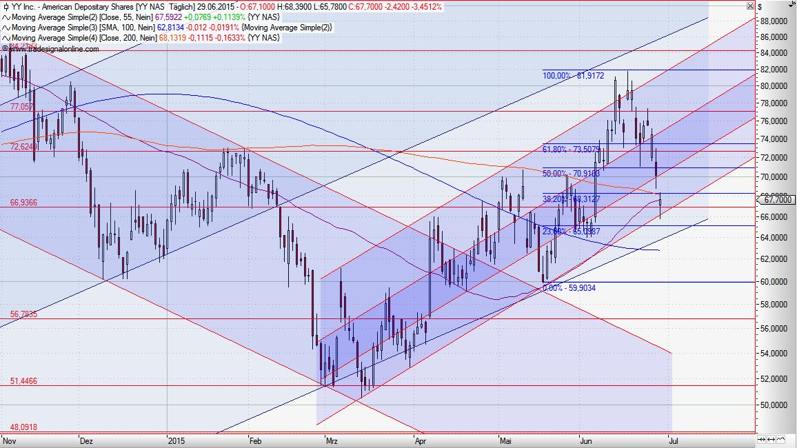 YY Inc. quo vadis 837156