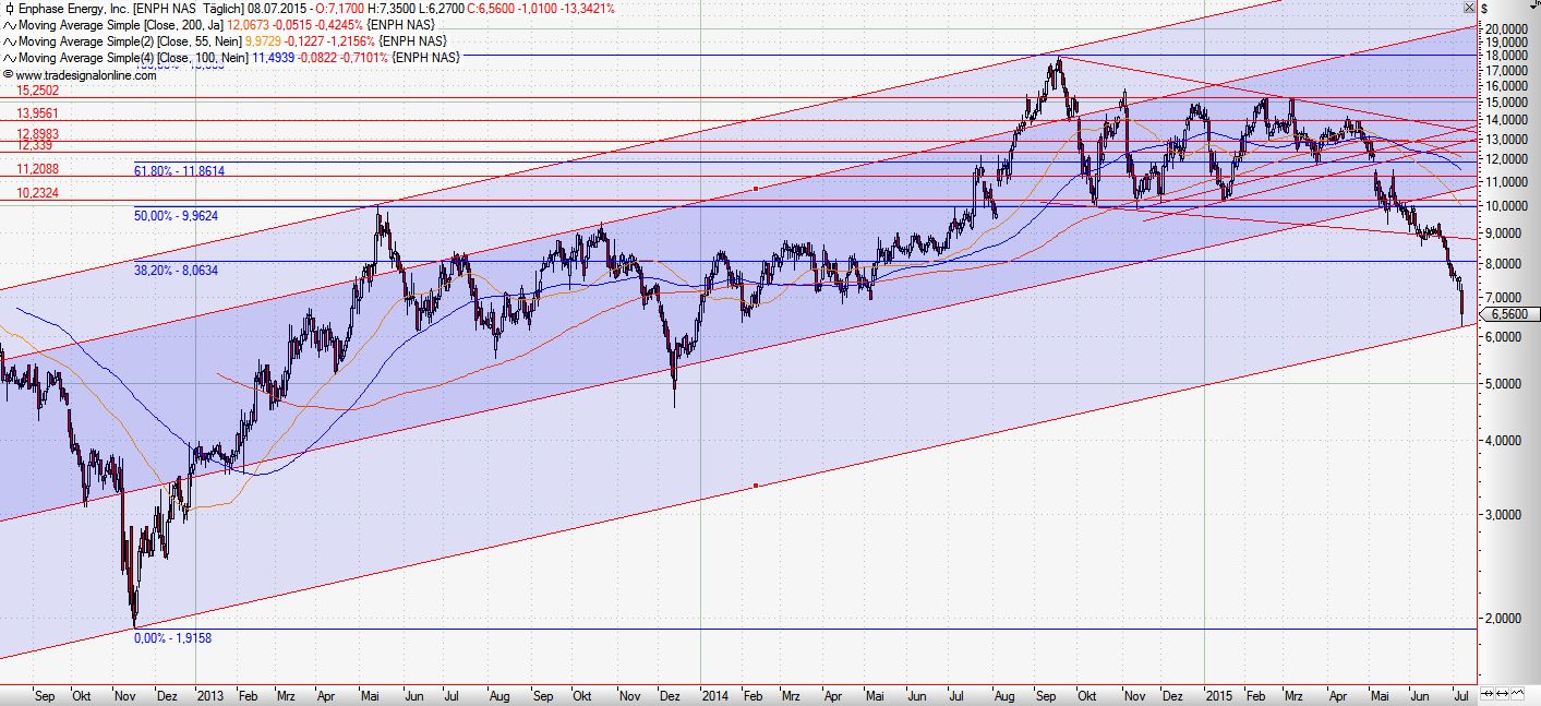 Enphase energy voll unter Strom 839437