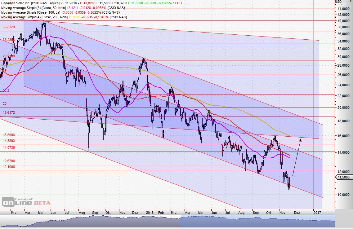 Canadian Solar- eine der grössten Solarfirmen 954699