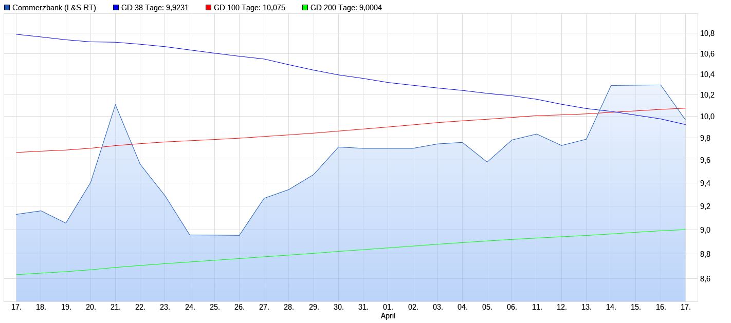 COMMERZBANK kaufen Kz. 28 € 1367988