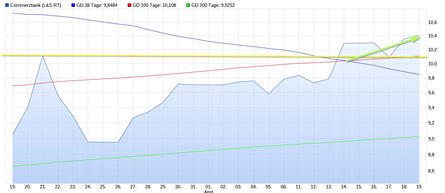 COMMERZBANK kaufen Kz. 28 € 1368305