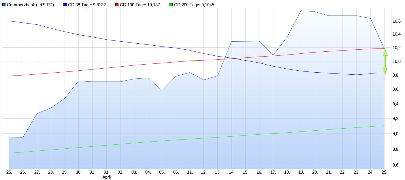 COMMERZBANK kaufen Kz. 28 € 1369440