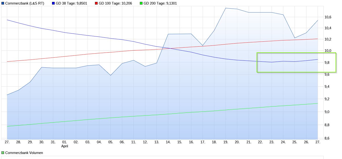 COMMERZBANK kaufen Kz. 28 € 1369874