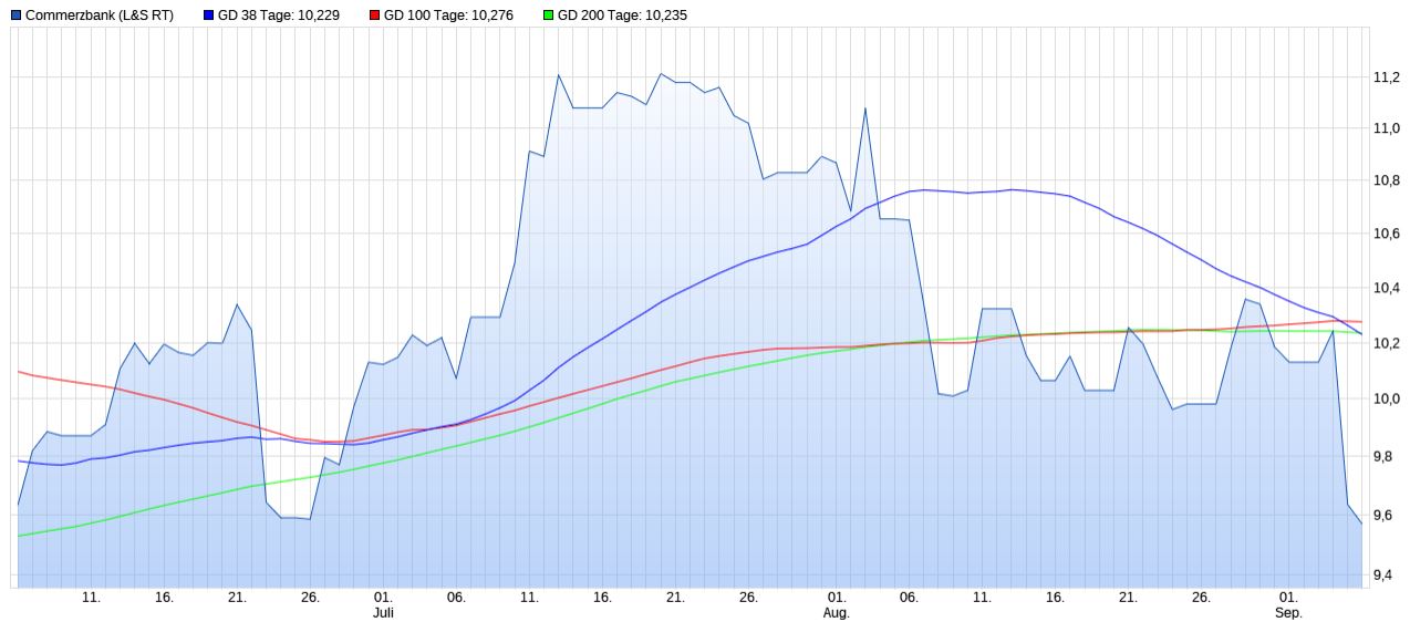 COMMERZBANK kaufen Kz. 28 € 1389006