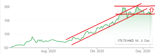 Auto- und Batterien-Herstellers BYD 1219169