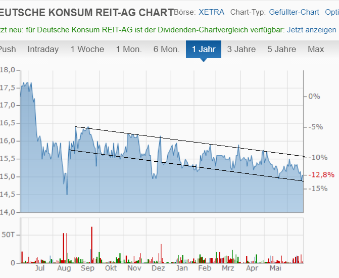 Deutsche Konsum Reit 1259772