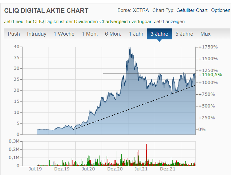 Cliq Digital AG - Turnaroundwette 1323385