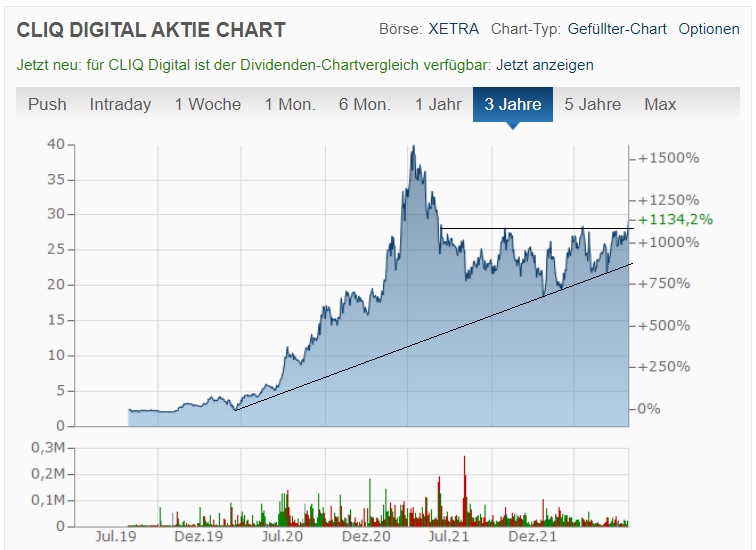 Cliq Digital AG - Turnaroundwette 1326024