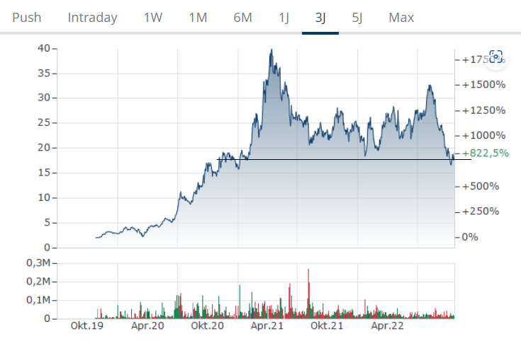 Cliq Digital AG - Turnaroundwette 1339128
