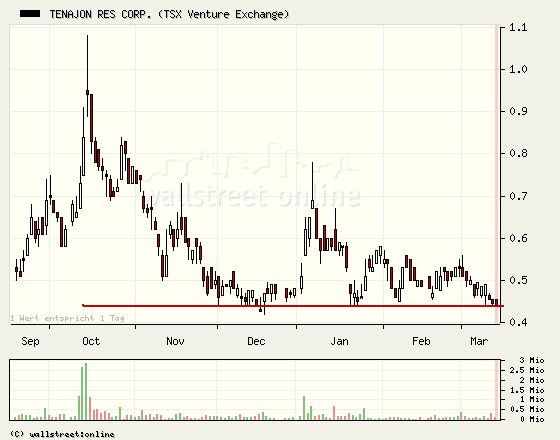 Tenajon Resources - News! 154657