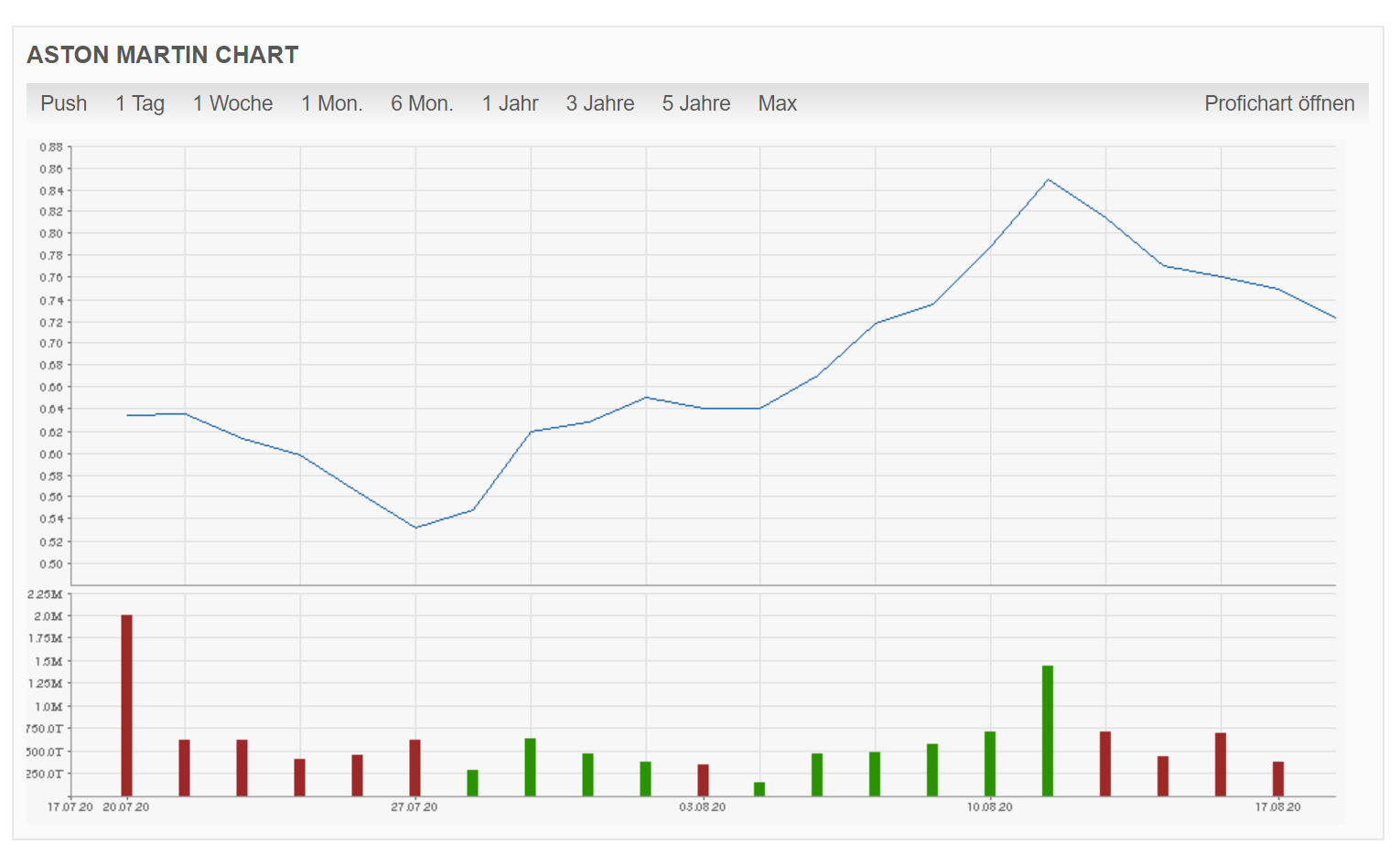 Aston Martin. Very british. Invest in eine Legende 1196574