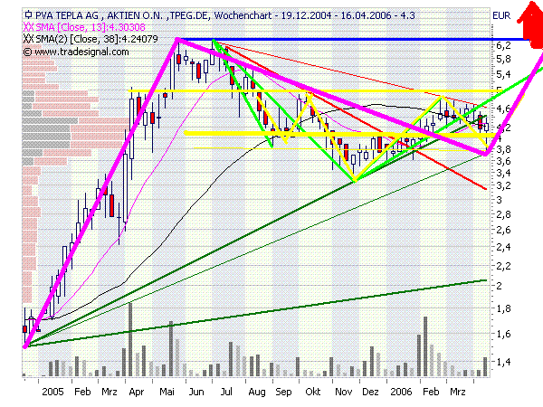 PVA TEPLA--Turnaroundwert-- 37552