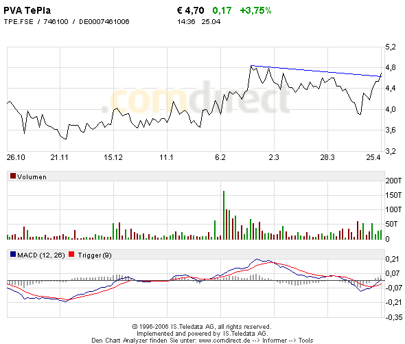 PVA TEPLA--Turnaroundwert-- 38375
