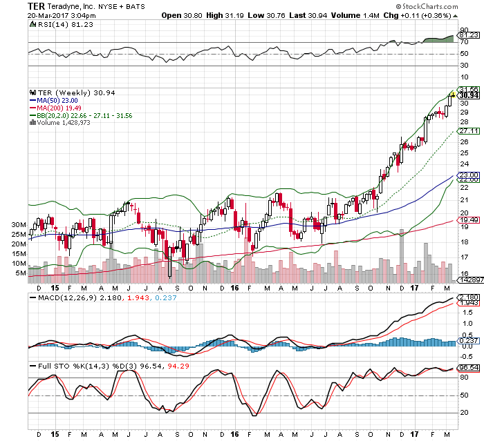 Teradyne - Quo vadis? 978960