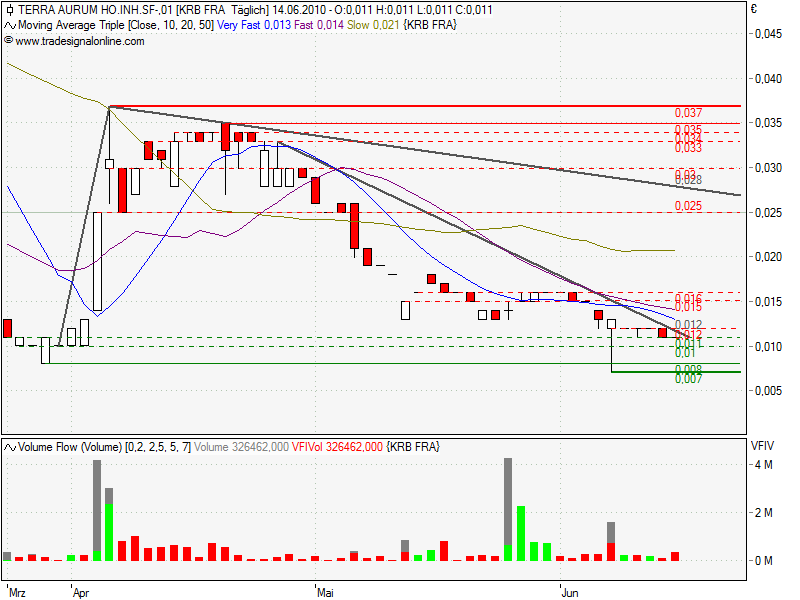 Terra Aurum Holding AG (ein vergessener Wert?) 326677